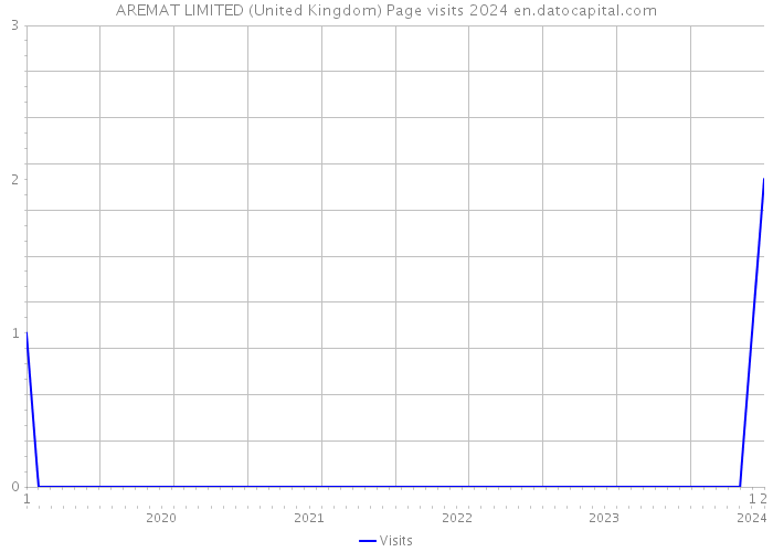 AREMAT LIMITED (United Kingdom) Page visits 2024 