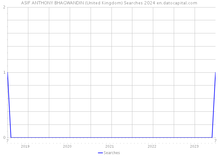 ASIF ANTHONY BHAGWANDIN (United Kingdom) Searches 2024 