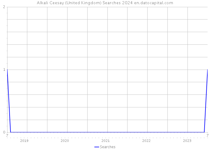 Alkali Ceesay (United Kingdom) Searches 2024 