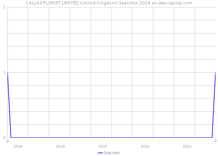 CALLAS FLORIST LIMITED (United Kingdom) Searches 2024 