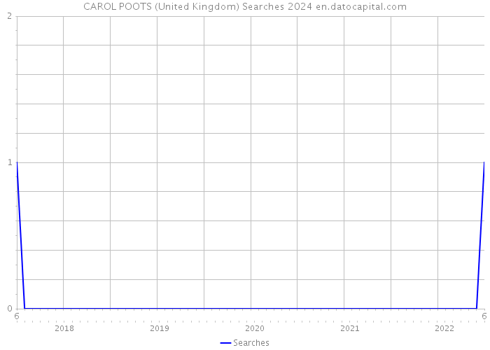 CAROL POOTS (United Kingdom) Searches 2024 