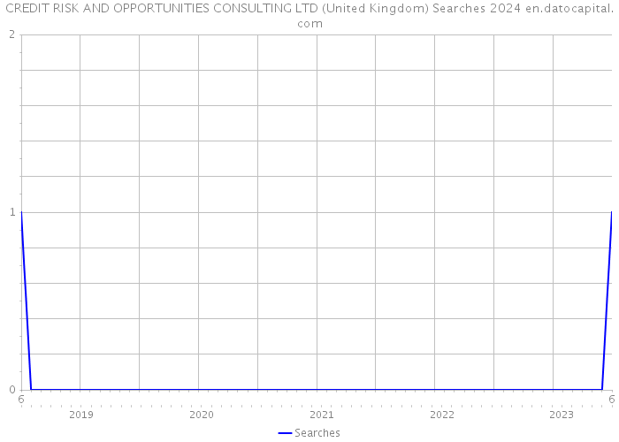 CREDIT RISK AND OPPORTUNITIES CONSULTING LTD (United Kingdom) Searches 2024 