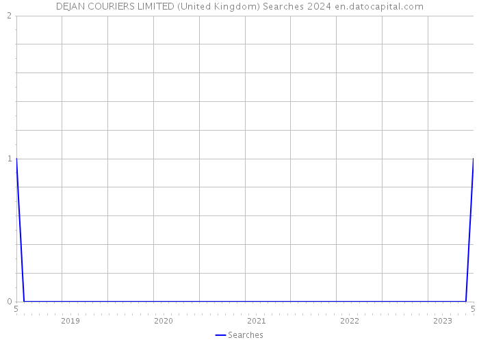 DEJAN COURIERS LIMITED (United Kingdom) Searches 2024 