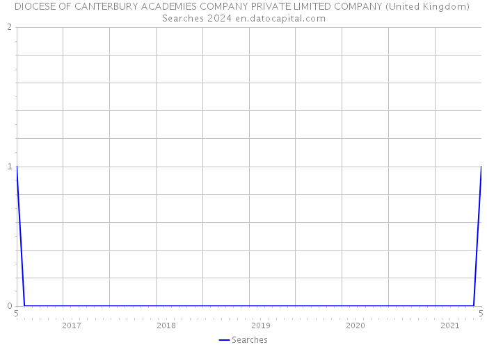 DIOCESE OF CANTERBURY ACADEMIES COMPANY PRIVATE LIMITED COMPANY (United Kingdom) Searches 2024 