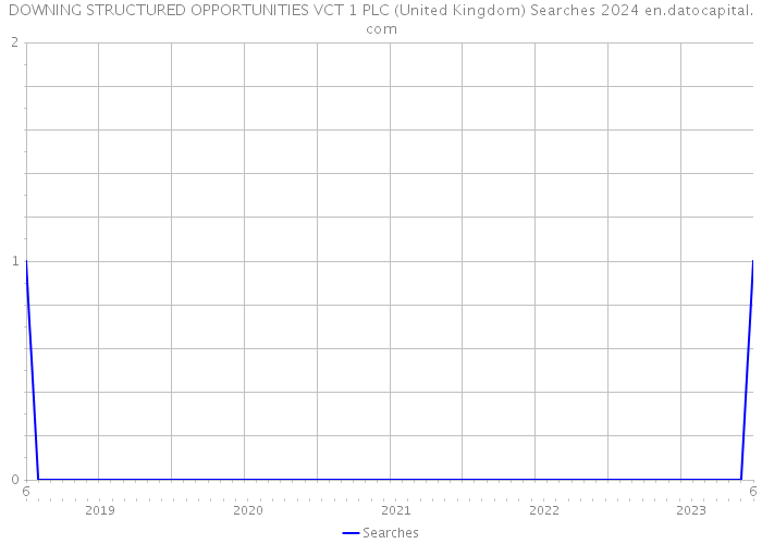 DOWNING STRUCTURED OPPORTUNITIES VCT 1 PLC (United Kingdom) Searches 2024 