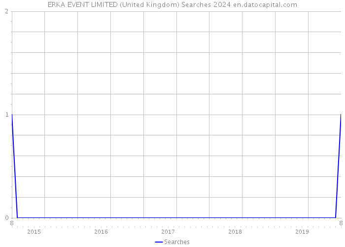 ERKA EVENT LIMITED (United Kingdom) Searches 2024 