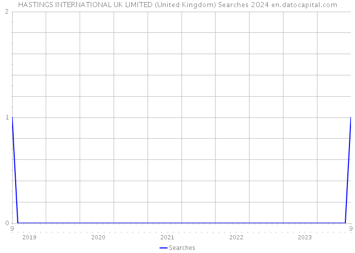 HASTINGS INTERNATIONAL UK LIMITED (United Kingdom) Searches 2024 