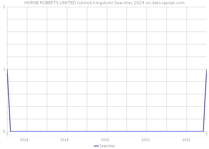 HORNE ROBERTS LIMITED (United Kingdom) Searches 2024 