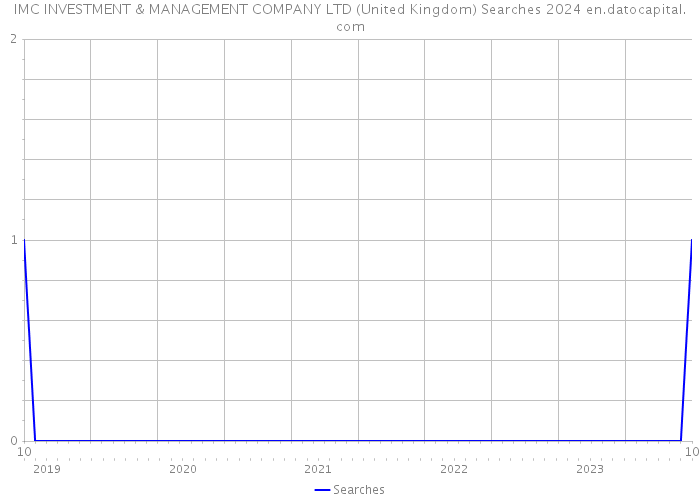 IMC INVESTMENT & MANAGEMENT COMPANY LTD (United Kingdom) Searches 2024 