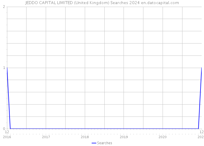 JEDDO CAPITAL LIMITED (United Kingdom) Searches 2024 