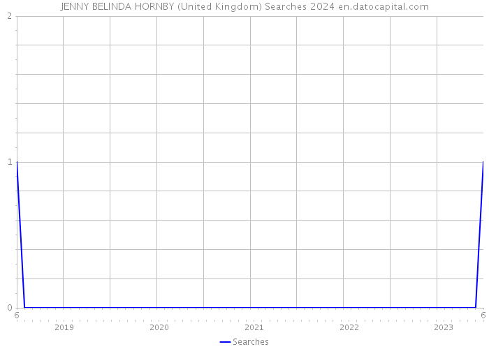 JENNY BELINDA HORNBY (United Kingdom) Searches 2024 
