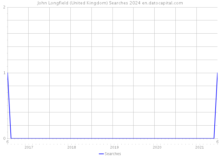 John Longfield (United Kingdom) Searches 2024 