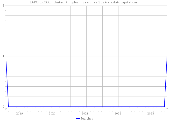 LAPO ERCOLI (United Kingdom) Searches 2024 