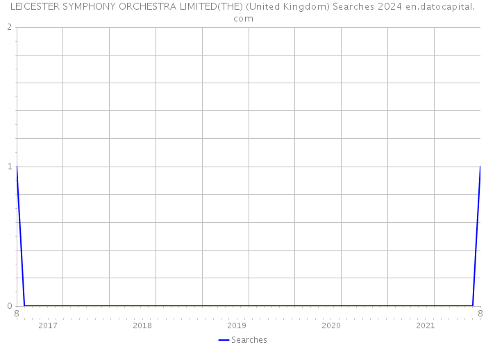 LEICESTER SYMPHONY ORCHESTRA LIMITED(THE) (United Kingdom) Searches 2024 