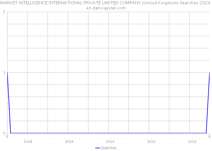 MARKET INTELLIGENCE INTERNATIONAL PRIVATE LIMITED COMPANY (United Kingdom) Searches 2024 
