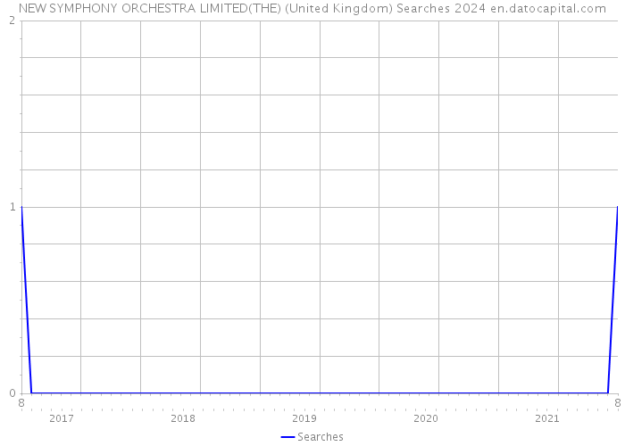 NEW SYMPHONY ORCHESTRA LIMITED(THE) (United Kingdom) Searches 2024 