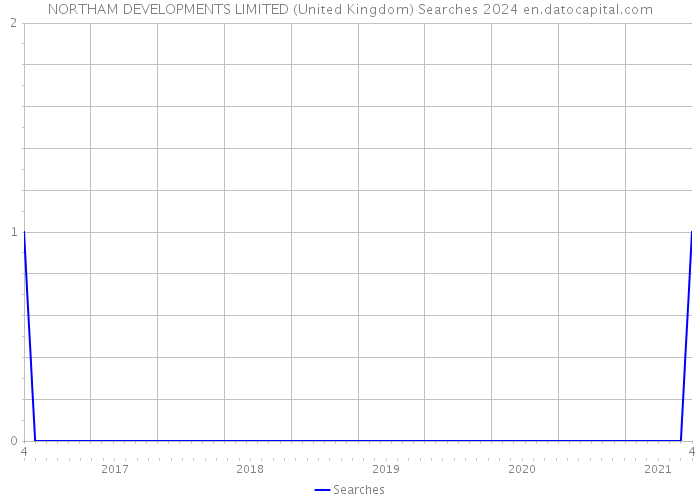 NORTHAM DEVELOPMENTS LIMITED (United Kingdom) Searches 2024 