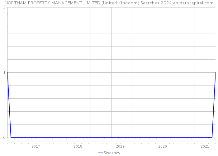 NORTHAM PROPERTY MANAGEMENT LIMITED (United Kingdom) Searches 2024 