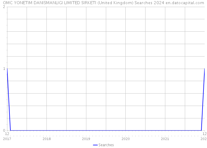 OMC YONETIM DANISMANLIGI LIMITED SIRKETI (United Kingdom) Searches 2024 
