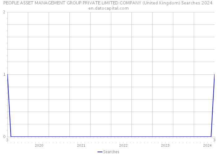 PEOPLE ASSET MANAGEMENT GROUP PRIVATE LIMITED COMPANY (United Kingdom) Searches 2024 
