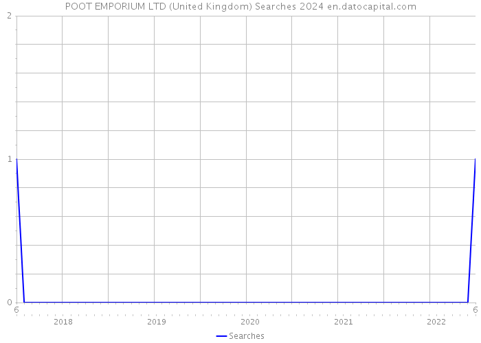 POOT EMPORIUM LTD (United Kingdom) Searches 2024 