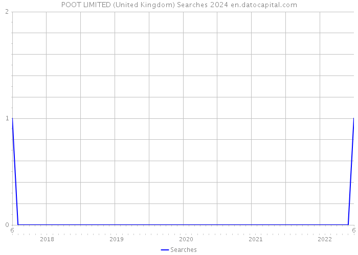 POOT LIMITED (United Kingdom) Searches 2024 