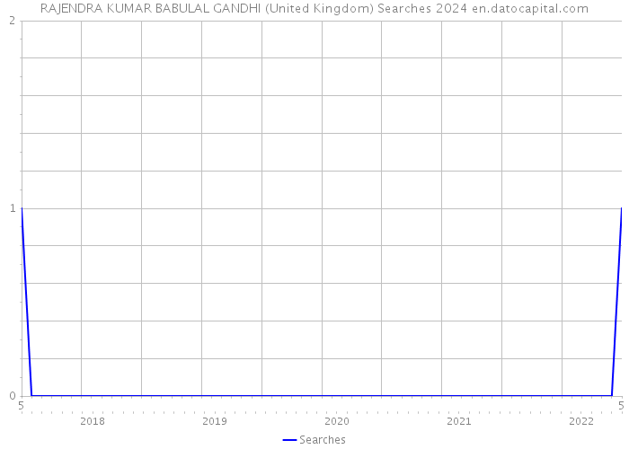 RAJENDRA KUMAR BABULAL GANDHI (United Kingdom) Searches 2024 