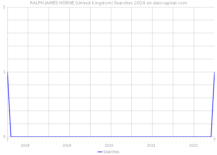 RALPH JAMES HORNE (United Kingdom) Searches 2024 