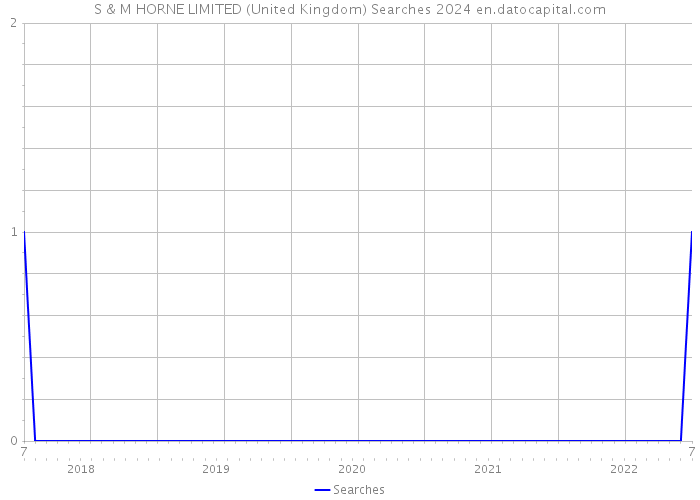 S & M HORNE LIMITED (United Kingdom) Searches 2024 