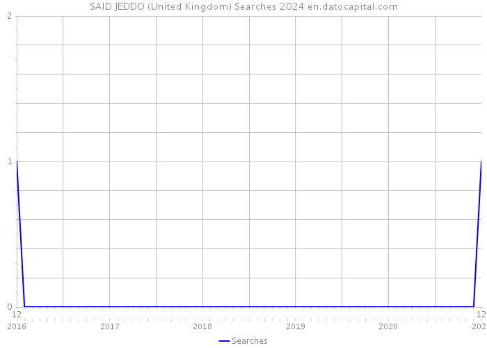 SAID JEDDO (United Kingdom) Searches 2024 