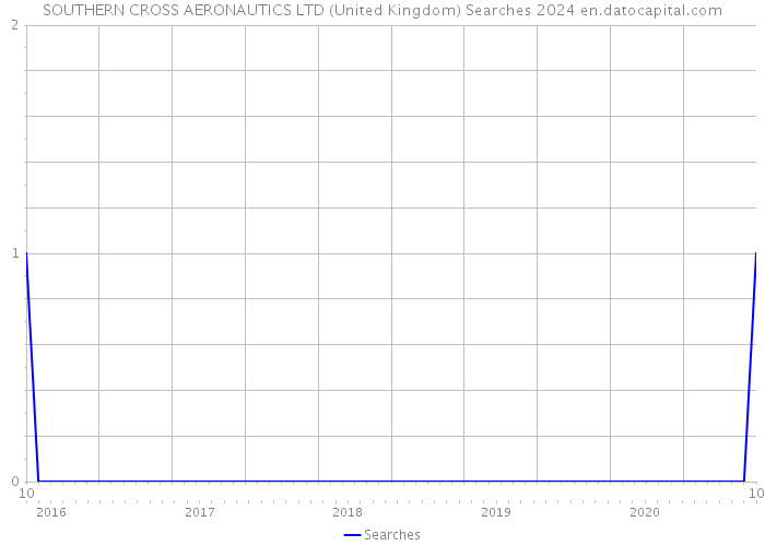 SOUTHERN CROSS AERONAUTICS LTD (United Kingdom) Searches 2024 
