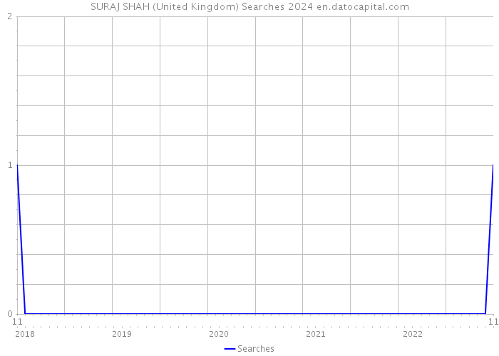 SURAJ SHAH (United Kingdom) Searches 2024 
