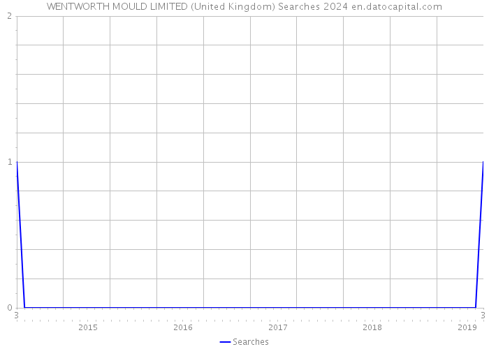 WENTWORTH MOULD LIMITED (United Kingdom) Searches 2024 