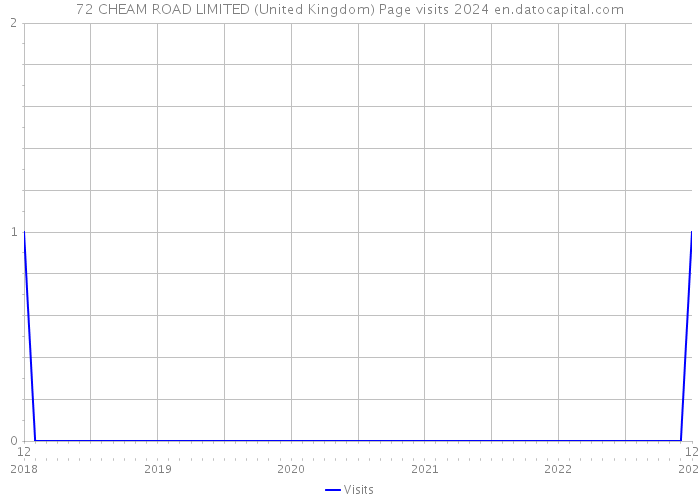 72 CHEAM ROAD LIMITED (United Kingdom) Page visits 2024 