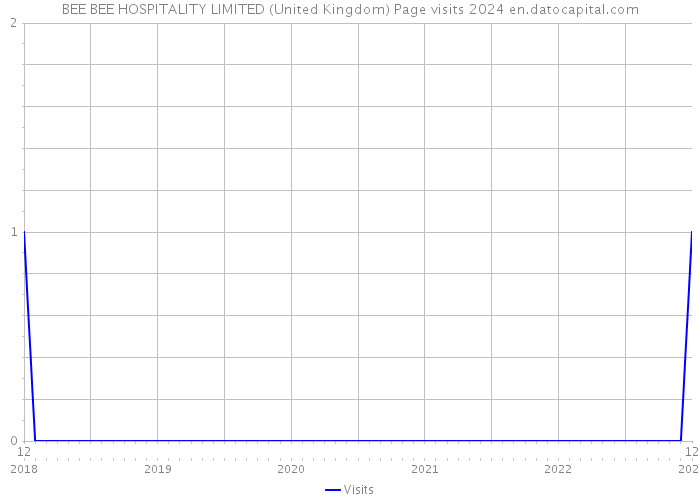 BEE BEE HOSPITALITY LIMITED (United Kingdom) Page visits 2024 