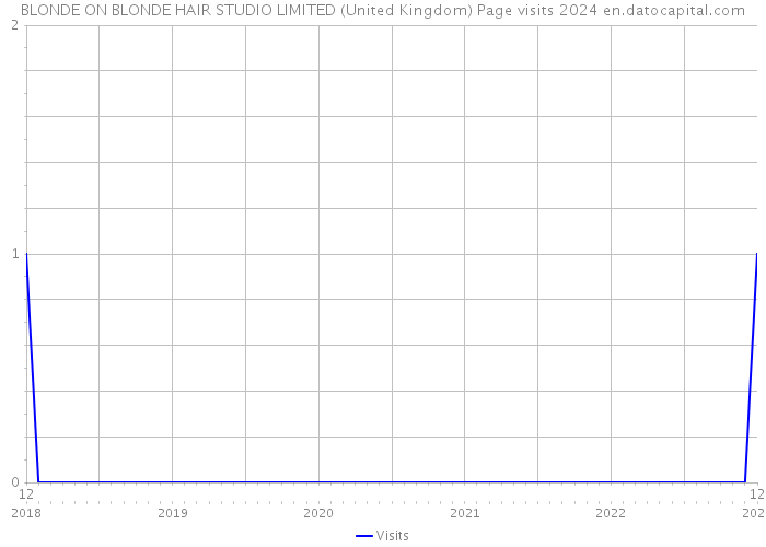 BLONDE ON BLONDE HAIR STUDIO LIMITED (United Kingdom) Page visits 2024 