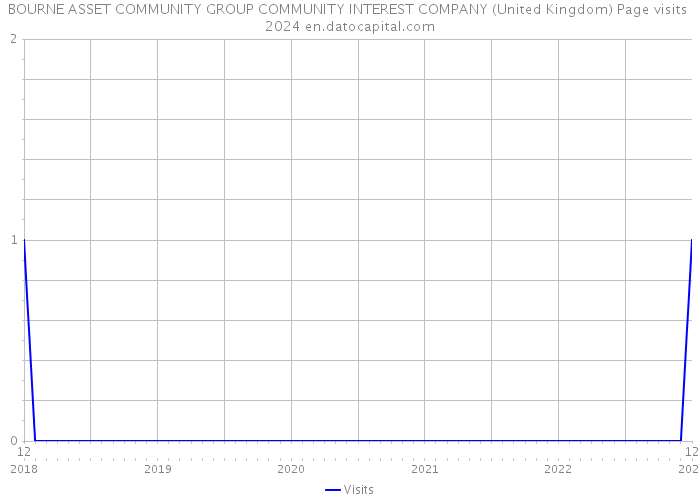 BOURNE ASSET COMMUNITY GROUP COMMUNITY INTEREST COMPANY (United Kingdom) Page visits 2024 