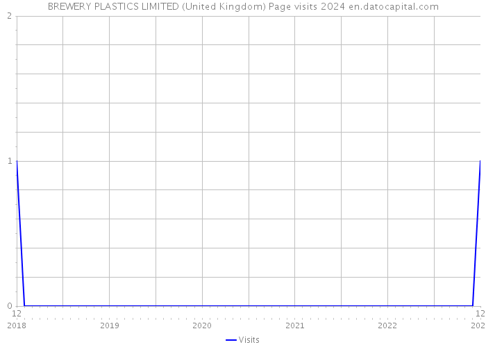 BREWERY PLASTICS LIMITED (United Kingdom) Page visits 2024 
