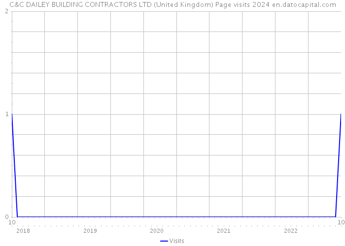 C&C DAILEY BUILDING CONTRACTORS LTD (United Kingdom) Page visits 2024 