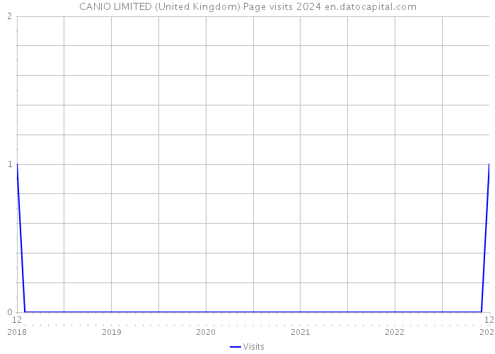CANIO LIMITED (United Kingdom) Page visits 2024 