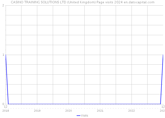 CASINO TRAINING SOLUTIONS LTD (United Kingdom) Page visits 2024 
