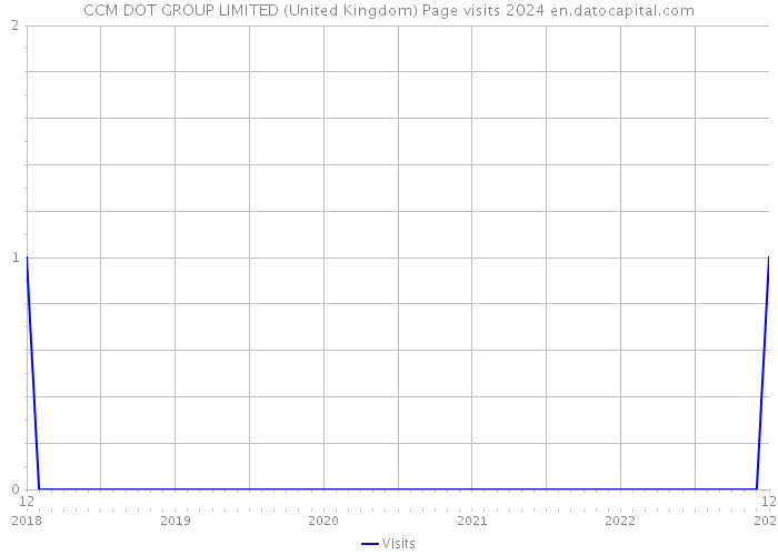 CCM DOT GROUP LIMITED (United Kingdom) Page visits 2024 
