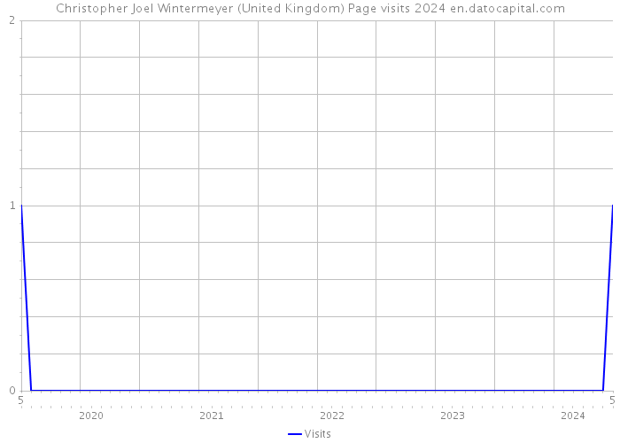 Christopher Joel Wintermeyer (United Kingdom) Page visits 2024 