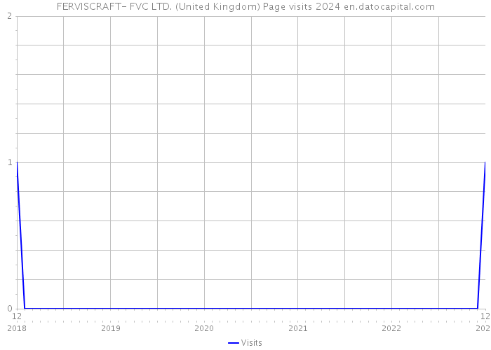 FERVISCRAFT- FVC LTD. (United Kingdom) Page visits 2024 