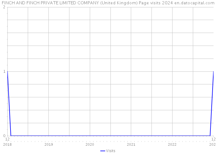 FINCH AND FINCH PRIVATE LIMITED COMPANY (United Kingdom) Page visits 2024 