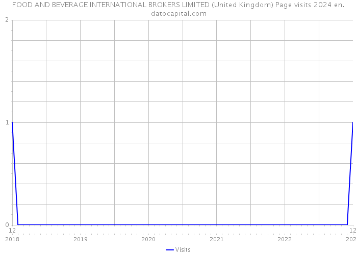 FOOD AND BEVERAGE INTERNATIONAL BROKERS LIMITED (United Kingdom) Page visits 2024 