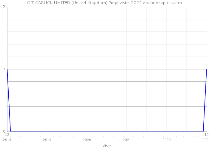 G T CARLICK LIMITED (United Kingdom) Page visits 2024 