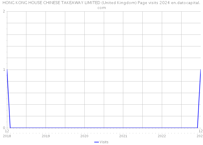 HONG KONG HOUSE CHINESE TAKEAWAY LIMITED (United Kingdom) Page visits 2024 