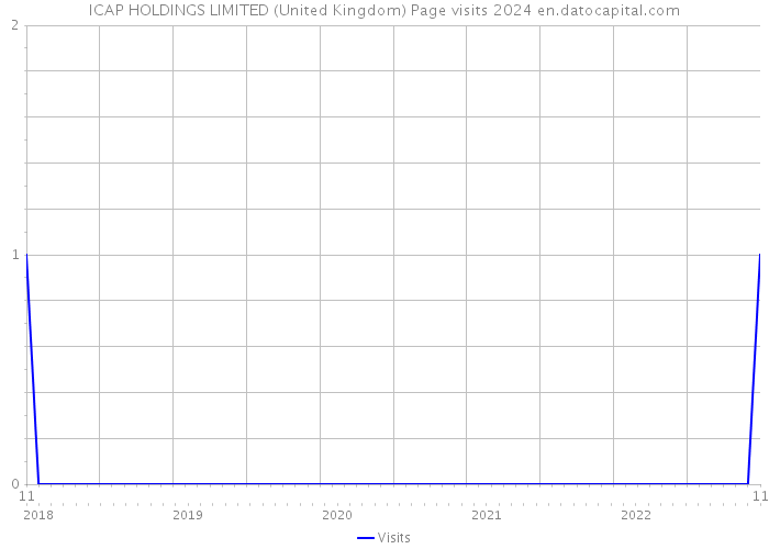 ICAP HOLDINGS LIMITED (United Kingdom) Page visits 2024 