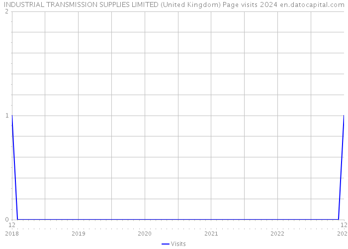 INDUSTRIAL TRANSMISSION SUPPLIES LIMITED (United Kingdom) Page visits 2024 
